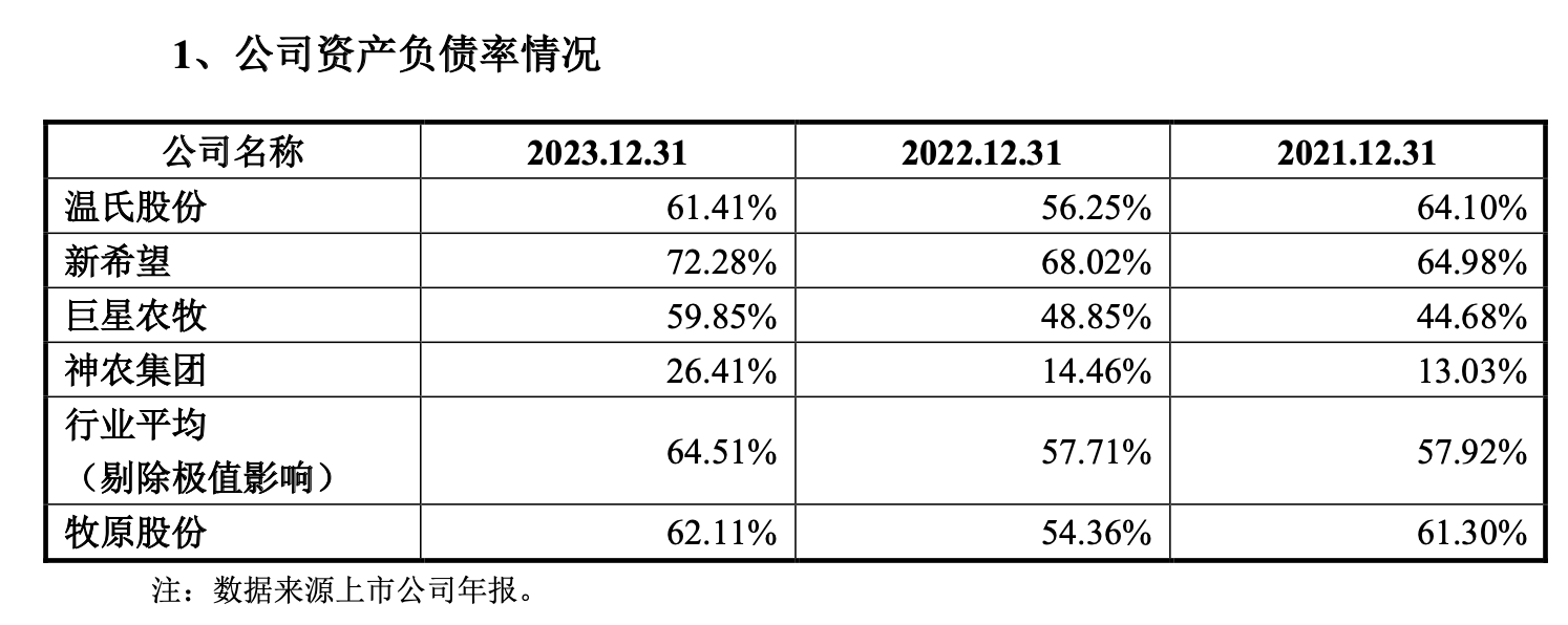 负债761亿，牧原回复年报问询函：资产负债率在合理范围，短期偿债能力有望提升  第3张