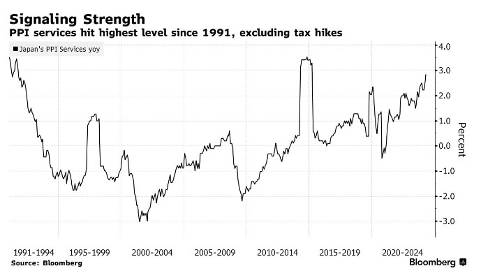 日本4月企业服务通胀率创近九年来最快涨幅 为央行加息再添支撑  第1张