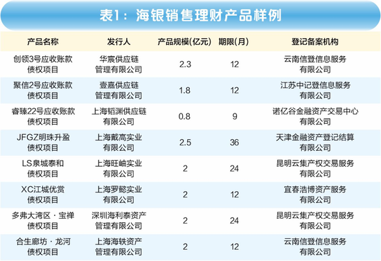 海银财富700亿"资金池"调查：傀儡空壳、交叉嵌套、底层空虚  第1张