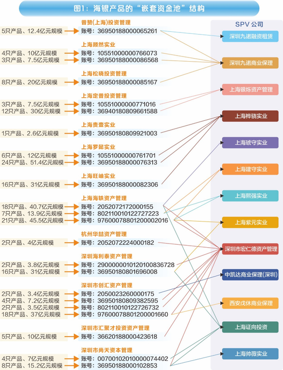 海银财富700亿"资金池"调查：傀儡空壳、交叉嵌套、底层空虚  第4张