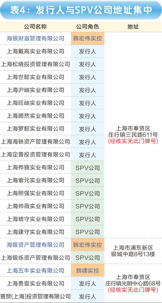 海银财富700亿"资金池"调查：傀儡空壳、交叉嵌套、底层空虚  第5张