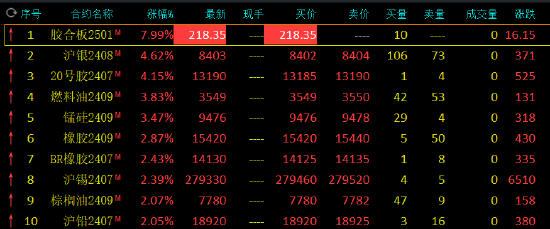 午评：沪银、20号胶涨超4%  第3张