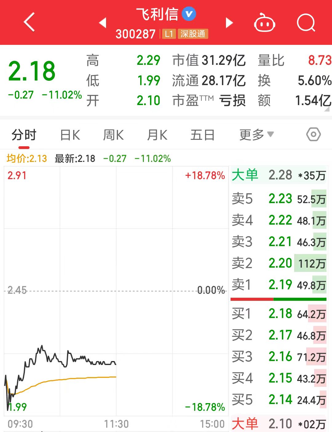 一度跌近19%！飞利信连续6年收年报问询函  第1张