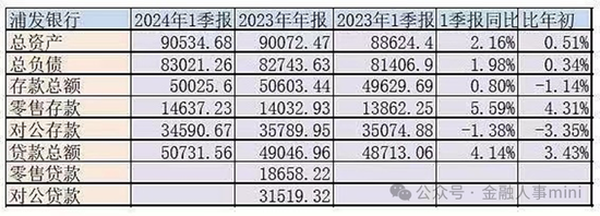 两位副行长落定 换血之后的浦发银行会否极泰来吗？