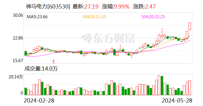 2连板神马电力：目前生产经营活动正常 内外部经营环境未发生重大变化