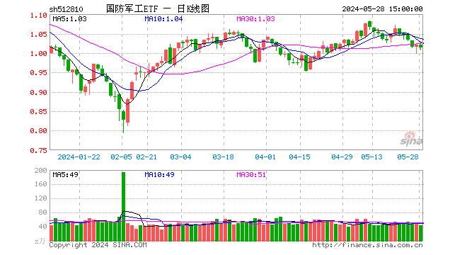 军工题材股逆市活跃，上海瀚讯、爱乐达涨超4%！资金涌动+机构看多，国防军工投资热度持续攀升