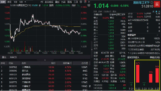 军工题材股逆市活跃，上海瀚讯、爱乐达涨超4%！资金涌动+机构看多，国防军工投资热度持续攀升