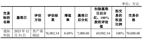 上市公司拟7亿现金收购一家2年亏损4.4亿公司，无业绩补偿  第2张