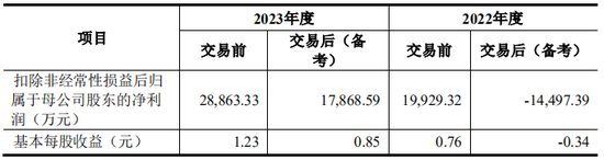 上市公司拟7亿现金收购一家2年亏损4.4亿公司，无业绩补偿