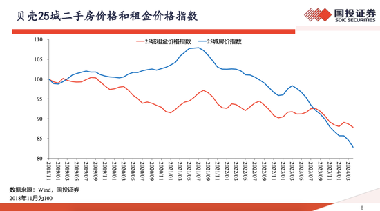 高善文最新思考：这几年房价跌30%、房租跌15%，并不是非理性泡沫破裂，政策落地或可推动房地产触底反转  第2张