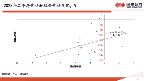 高善文最新思考：这几年房价跌30%、房租跌15%，并不是非理性泡沫破裂，政策落地或可推动房地产触底反转  第3张