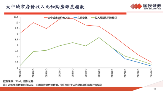 高善文最新思考：这几年房价跌30%、房租跌15%，并不是非理性泡沫破裂，政策落地或可推动房地产触底反转  第4张