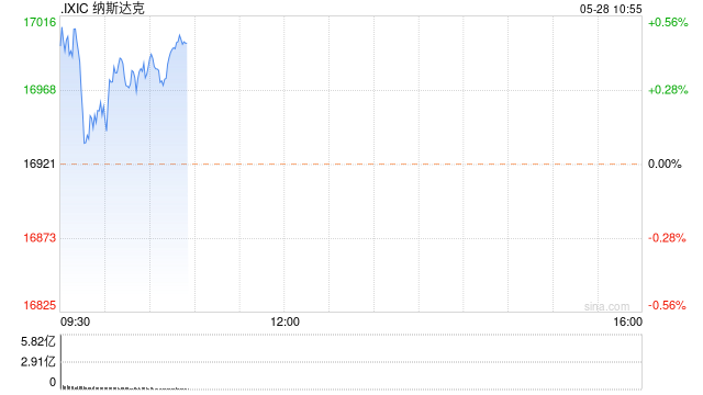 里程碑：纳指突破17000点  第1张