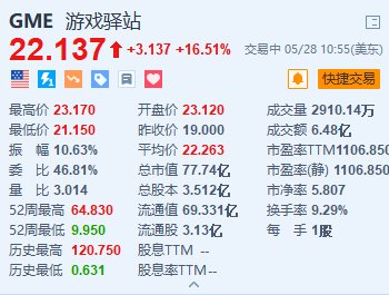 美股异动｜游戏驿站涨16.5% 近期发行筹集逾9亿美元资金  第1张