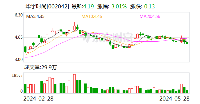 华孚时尚：公司不涉及房地产相关业务  第1张