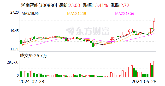 迦南智能：公司无涉及虚拟电厂项目相关的直接销售收入  第1张