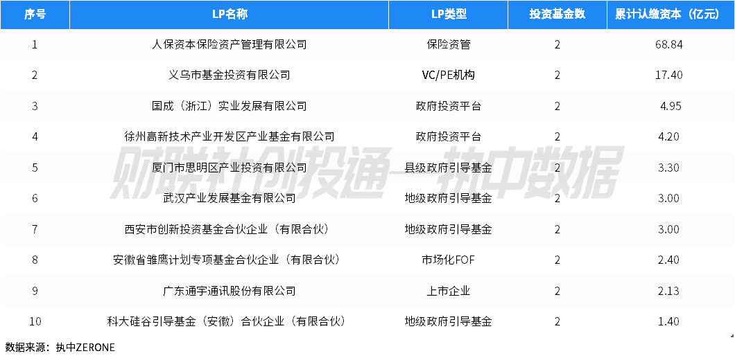 中国私募股权投资基金LP月报（2024年4月）：人保资本出资最高 金浦投资最受青睐  第5张