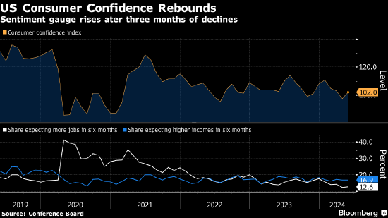 美国消费者信心指数四个月来首次升高 超过所有经济学家预期