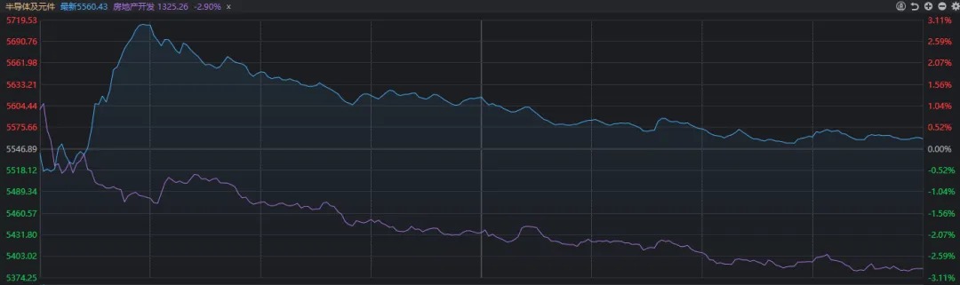 10倍大牛股，闪崩！为什么刷屏的半导体高开低走，败给了电力板块？