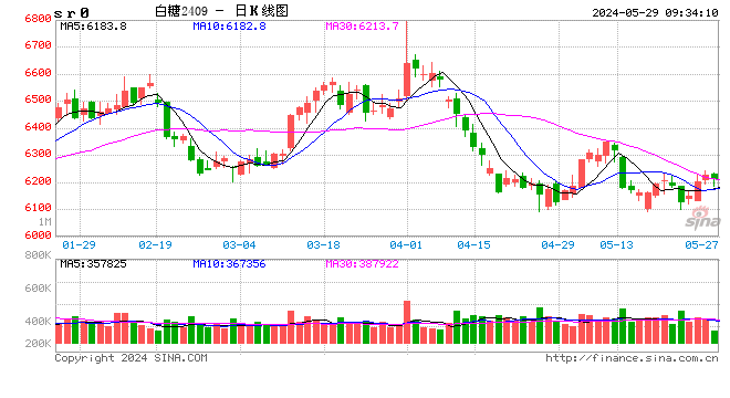 光大期货：5月29日软商品日报