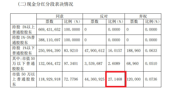 贵阳银行股东大会多项议案超10%反对票，涉及分红、财务预算、制度等多方面  第1张