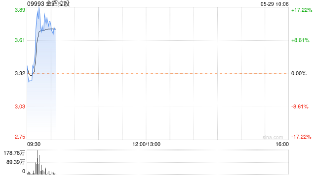 内房股早盘普遍上涨 金辉控股涨超14%融创中国涨近4%  第1张