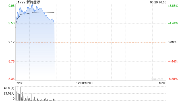 光伏股早盘集体走高 新特能源涨超7%协鑫科技涨近5%