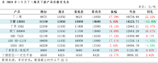 同为丁二烯下游，为何丁腈橡胶价格走势区别于其他产品  第3张