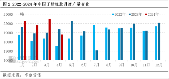 同为丁二烯下游，为何丁腈橡胶价格走势区别于其他产品  第4张