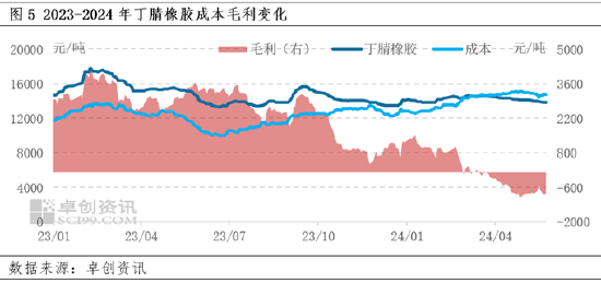 同为丁二烯下游，为何丁腈橡胶价格走势区别于其他产品  第6张