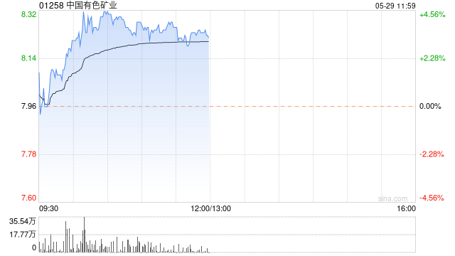 铜业股早盘集体上扬 中国有色矿业涨超4%中国黄金国际涨近3%