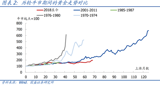 国盛宏观：四大维度看，本轮黄金牛市可持续吗？  第3张