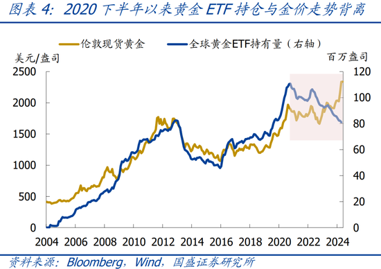 国盛宏观：四大维度看，本轮黄金牛市可持续吗？  第5张