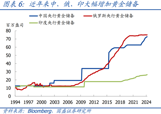 国盛宏观：四大维度看，本轮黄金牛市可持续吗？  第7张