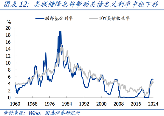 国盛宏观：四大维度看，本轮黄金牛市可持续吗？  第13张