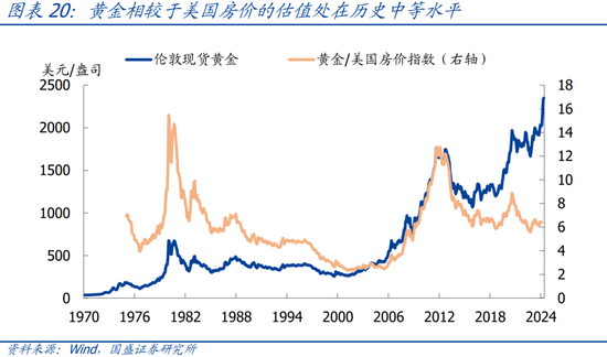 国盛宏观：四大维度看，本轮黄金牛市可持续吗？  第21张