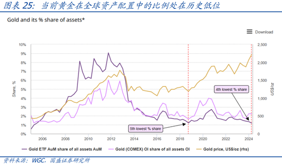 国盛宏观：四大维度看，本轮黄金牛市可持续吗？  第26张