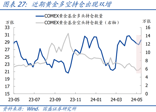 国盛宏观：四大维度看，本轮黄金牛市可持续吗？  第28张