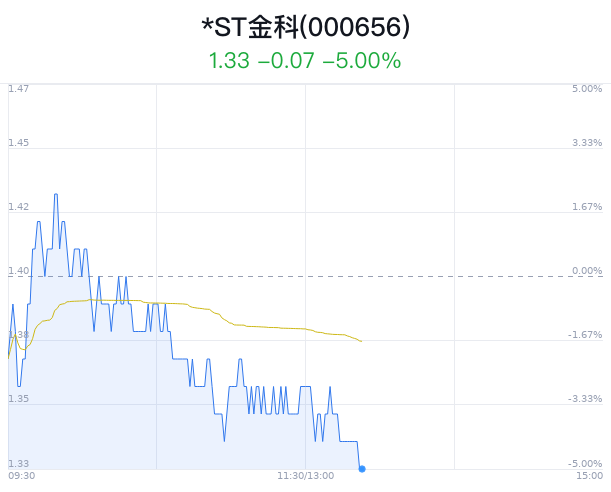 *ST金科触及跌停 主力净流出2762万元  第1张