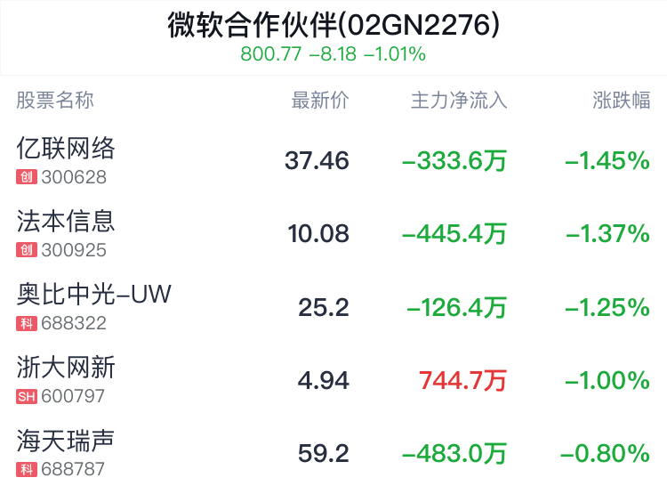 微软合作伙伴概念盘中跳水，亿联网络跌1.45%