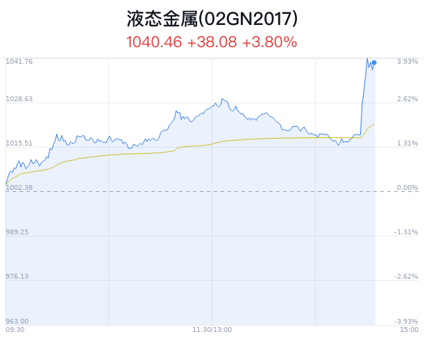 液态金属概念盘中拉升，三祥新材涨停  第1张