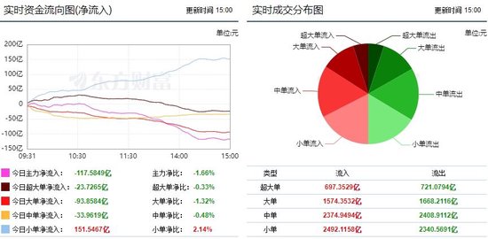 A股三大指数上涨，超2700股上涨！主力资金共流出117.5848亿，光伏设备净流入27.50亿