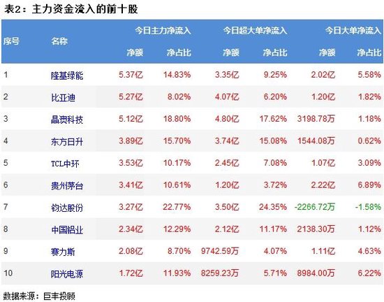 A股三大指数上涨，超2700股上涨！主力资金共流出117.5848亿，光伏设备净流入27.50亿  第3张