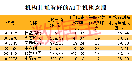 超491万手砸跌停！增持计划搁浅 昔日光伏配件龙头要退市？AI手机迎爆发元年 这些A股公司提前布局