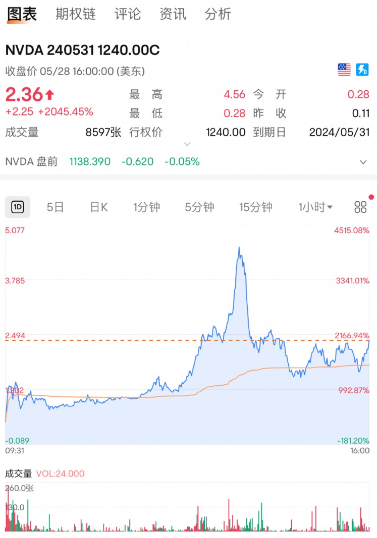 太突然！英伟达看涨期权一度暴涨2045%！  第3张