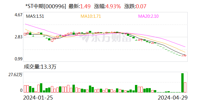 深交所：*ST中期股票终止上市