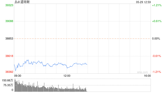 午盘：道指下跌近400点 国债收益率攀升令股指承压