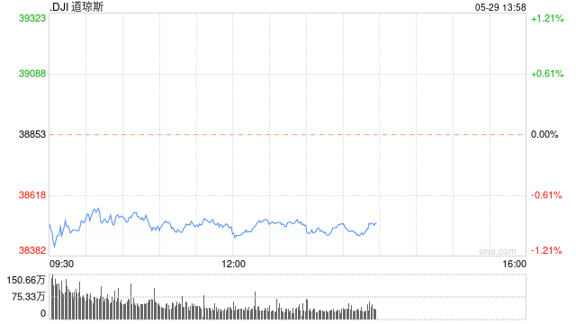 早盘：美股继续走低 道指跌逾300点  第1张