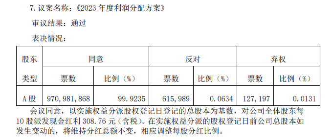 贵州茅台：对公司全体股东每10股派发现金红利308.76元  第1张