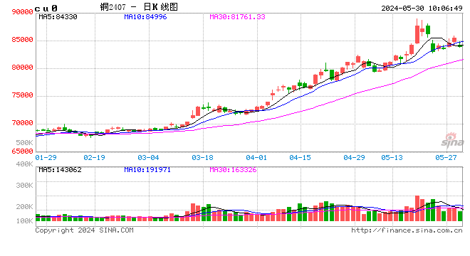 光大期货：5月30日有色金属日报